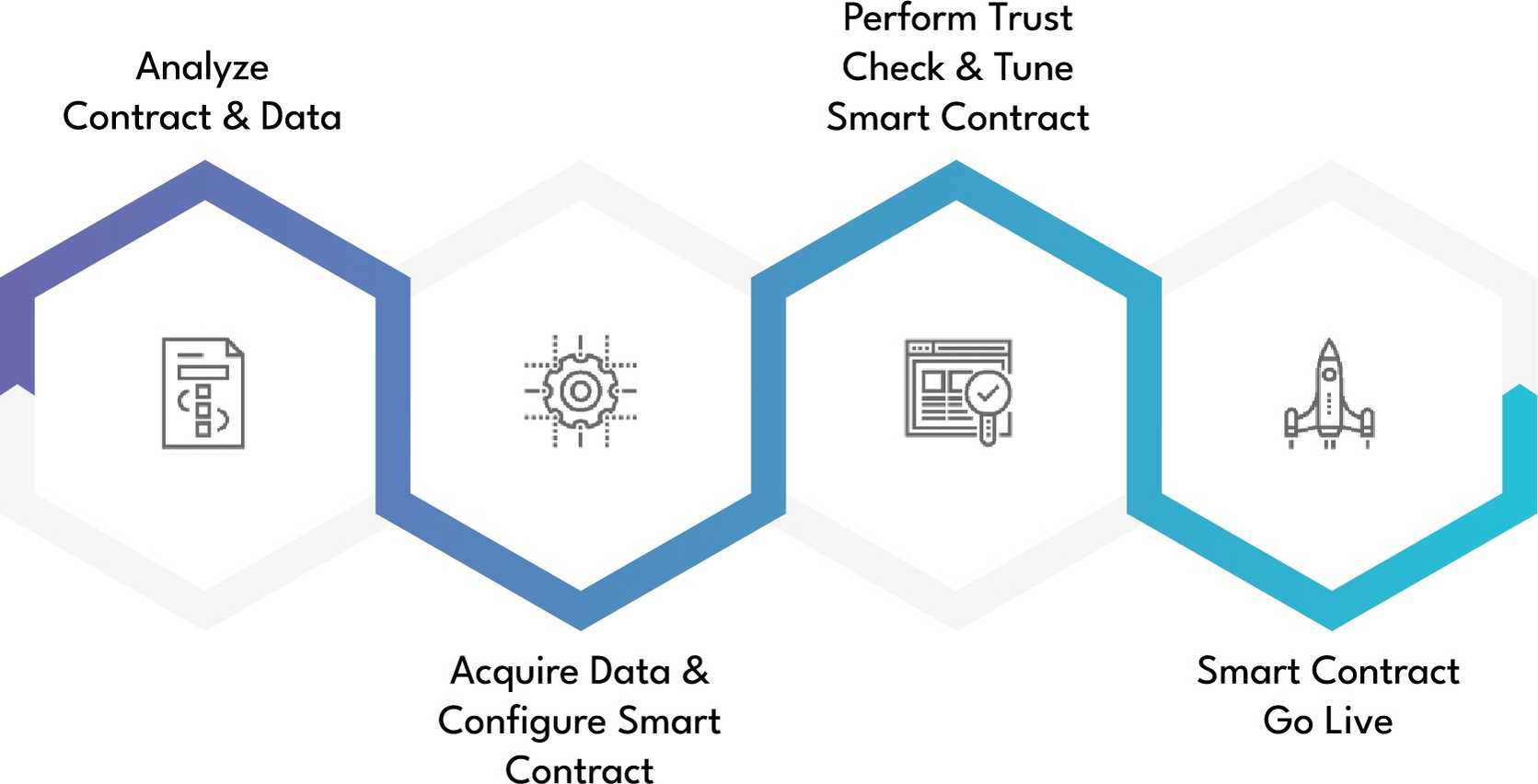 data-gumbo-smart-contract-process