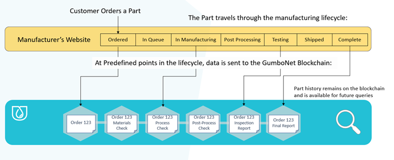 General Process Workflow in Additive Manufacturing